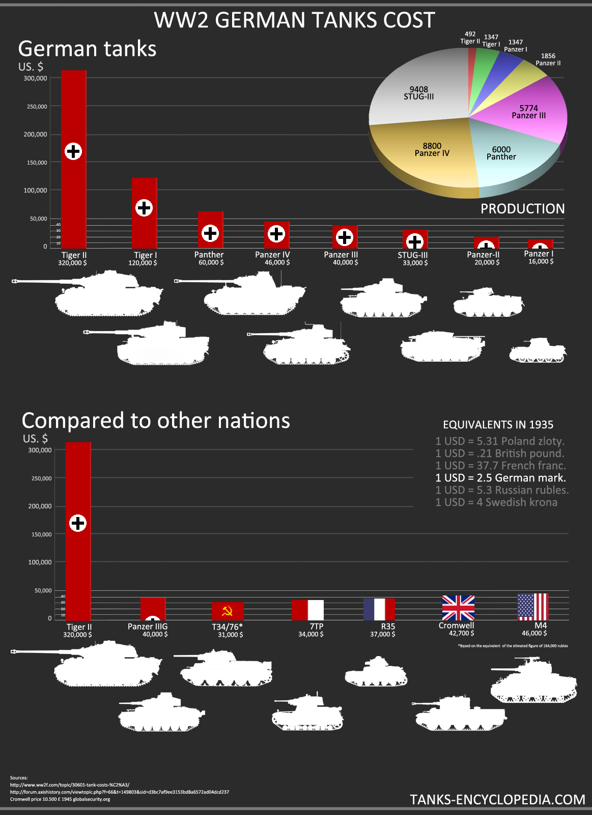 Tiger II & other German tanks cost chart